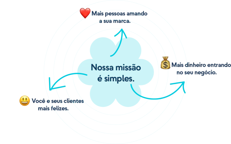 Nossa missão é simples: mais pessoas amando a sua marca, mais dinheiro entrando no seu negócio, você e seus clientes mais felizes.